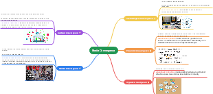 Mind Map about Media Convergence