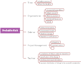 Identifying and Mitigating Probable Risks in Project Management