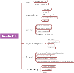 Mind Map of Probable Risks