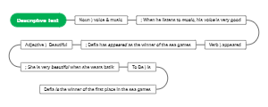 A mind map of explanatory text