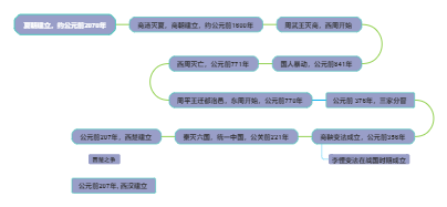 中国历史