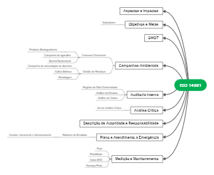 The Mind Map of ISO14001