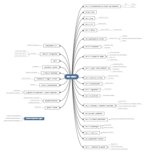 The mind map of ISO45001