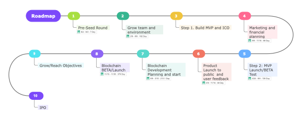 Timeline of blockchain projects