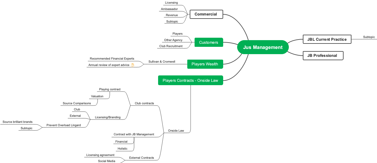 Jus Management: Strategic Wealth and Contract Management 