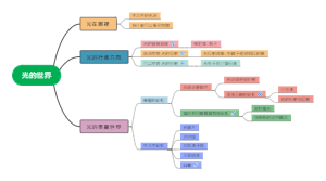 光的世界——光的相关知识体系