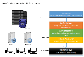 Database and Application Server Network Architecture