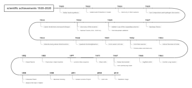 Scientific achievements from 1920-2020