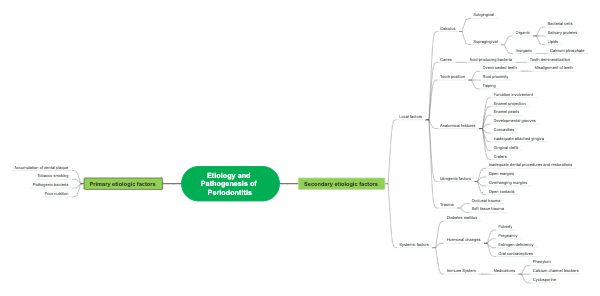 Etiology and Pathogenesis of Periodontitis