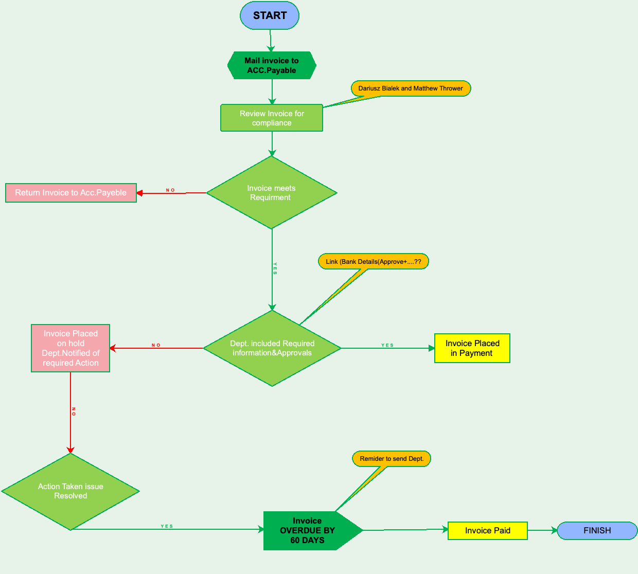 Streamlined Invoice Processing Workflow