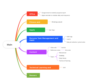 Personal Productivity and Task Management Mind Map