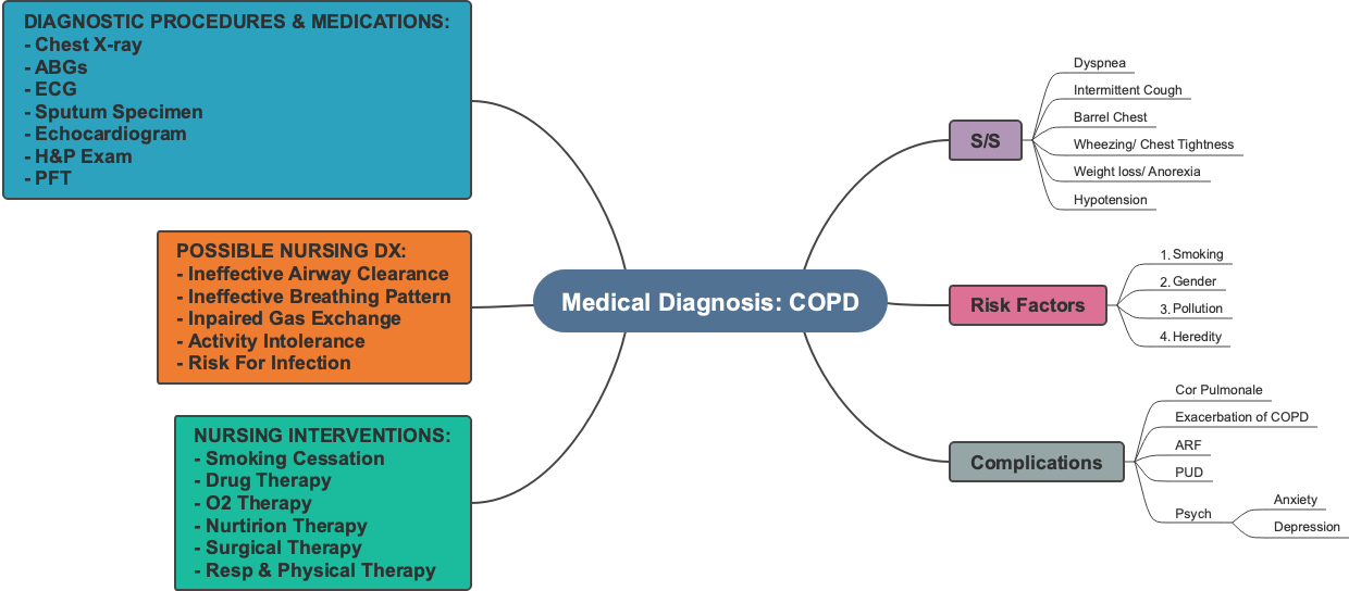 Chronic Obstructive Pulmonary Disease (COPD)