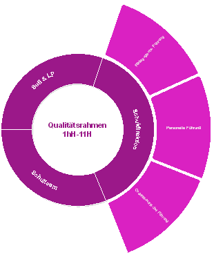 Qualitätsrahmen 1hH-11H