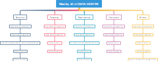 Efficient Weekly Schedule for Data Center Operations Management