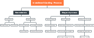 Investment Casting Process