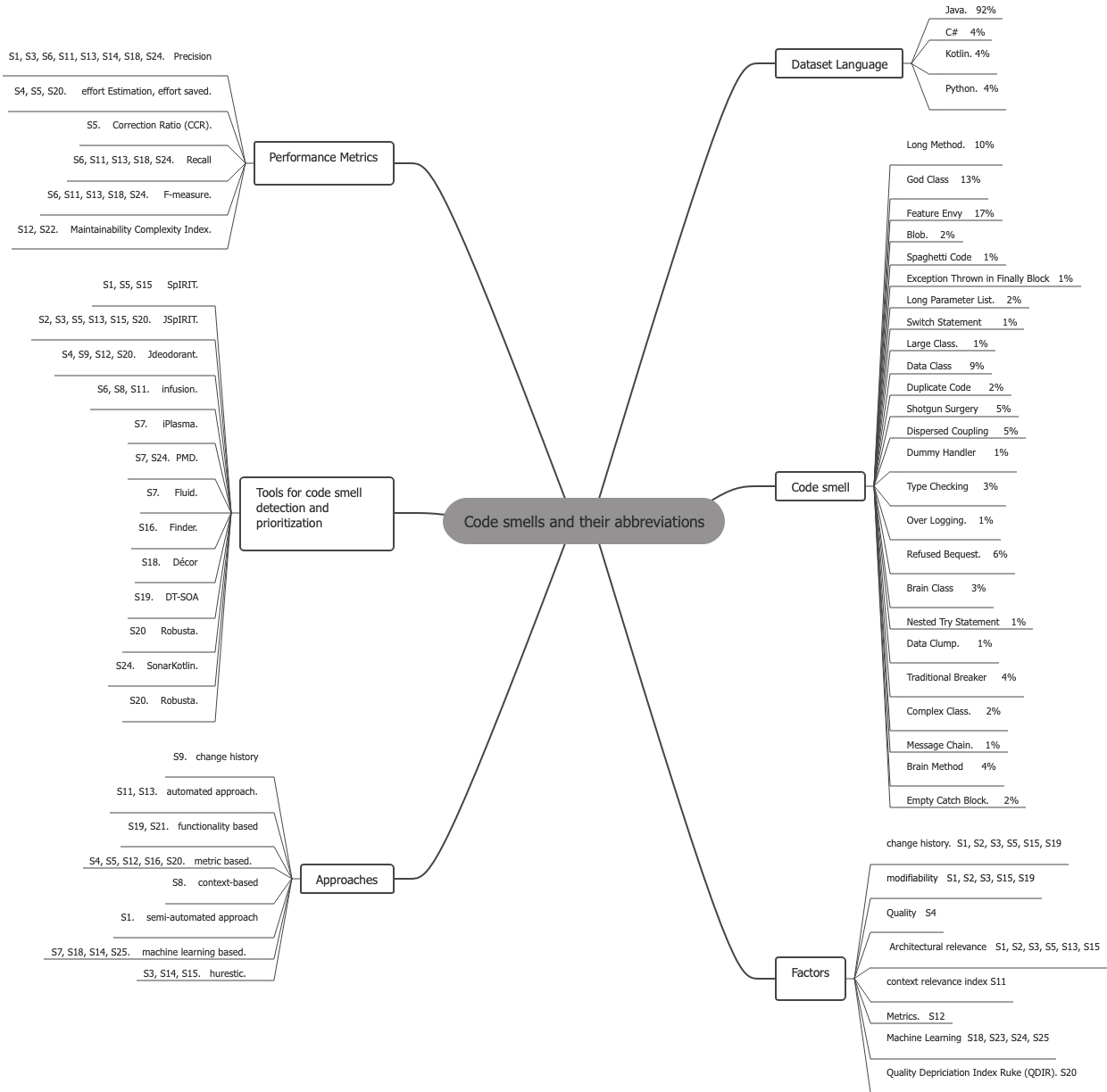 A Guide to Detecting and Prioritizing Code Smells