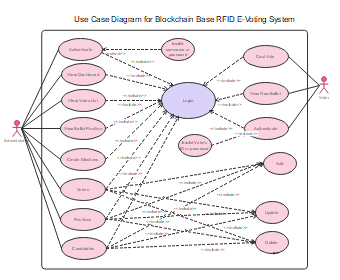 Use Case Diagram for Blockchain Base RFID E-Voting System