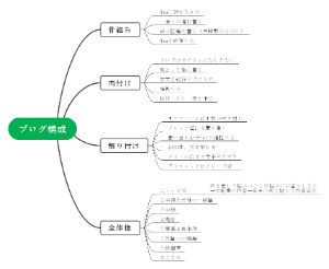 ブログ構成