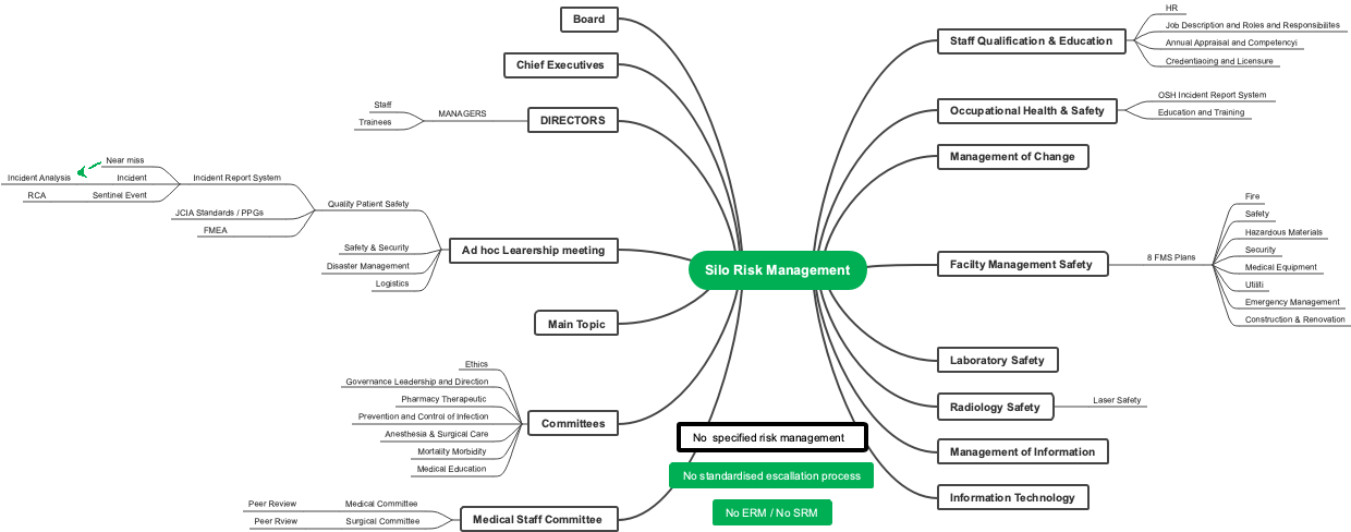 Silo Risk Management