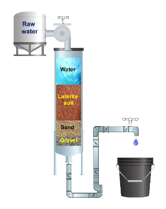 Water Treatment and Soil Improvement Process Diagram