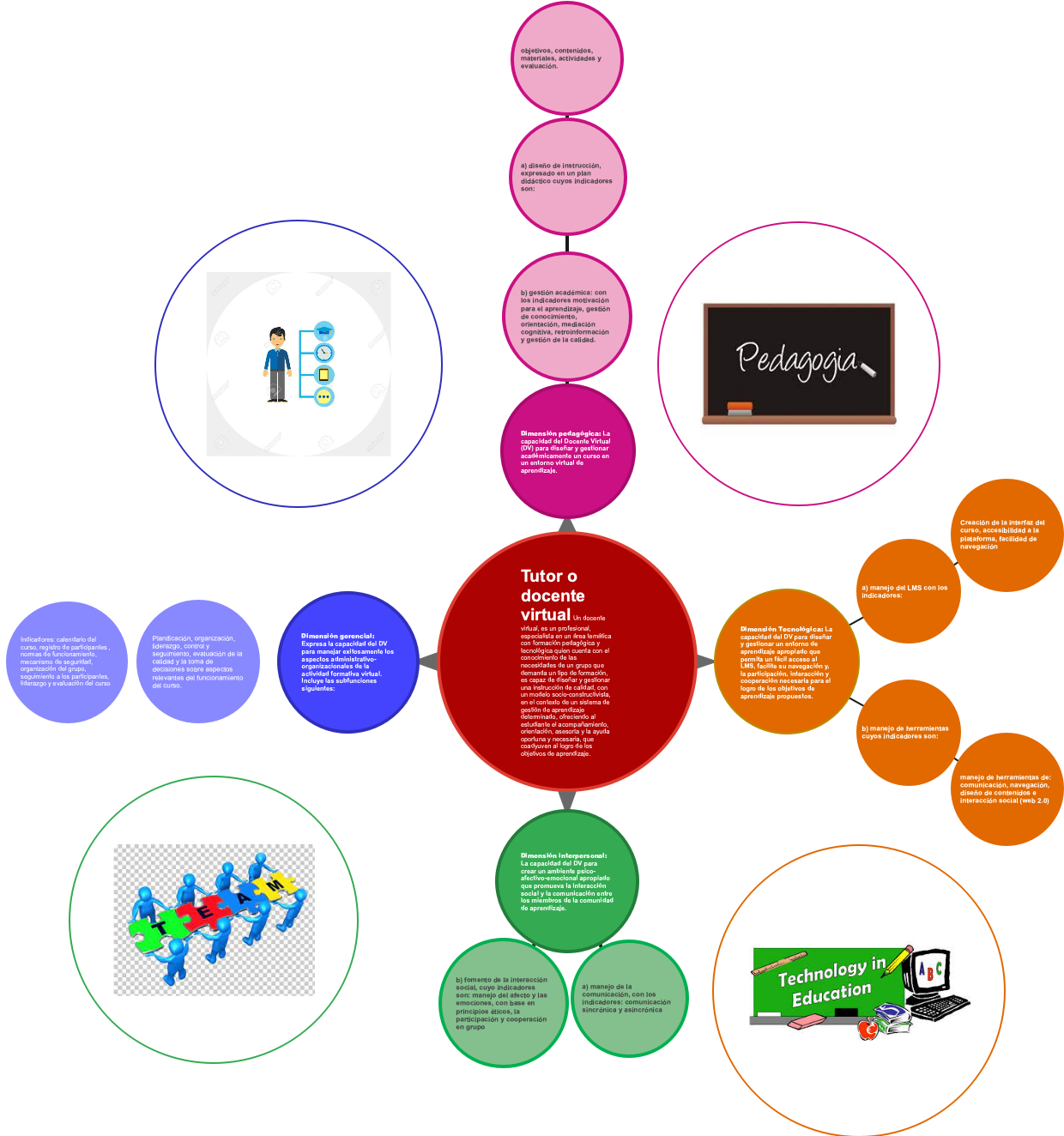 Tutor o Docente Virtual en Educación