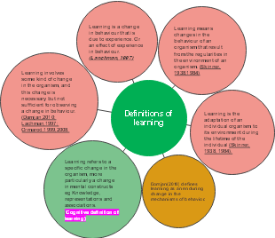 Definitions of learning