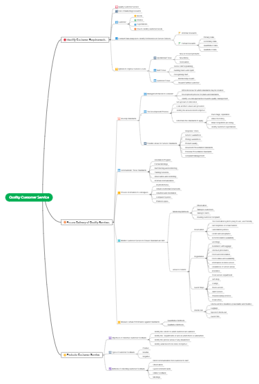 Mind Map of Maintain Quality Customer Service