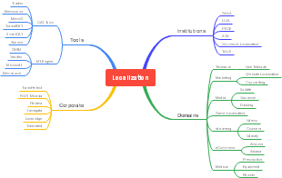 Localization: Tools, Corporations, and Industry Domains