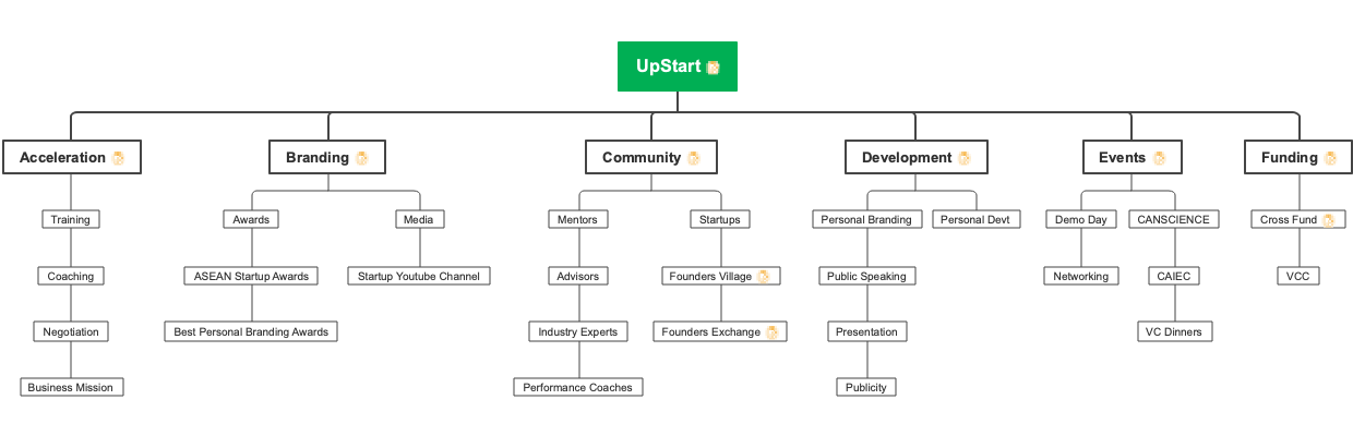 UpStart Organizational Chart