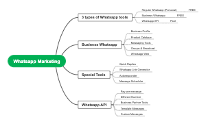 WhatsApp Marketing Types Mind Map