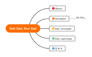 Brief Mind Map of Rich Dad Poor Dad