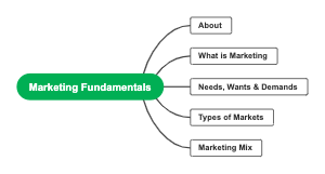 Marketing Fundamentals