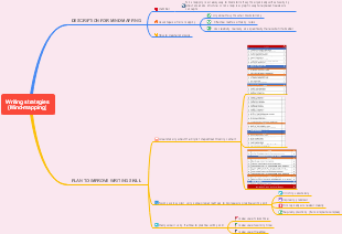 Enhancing Writing Skills Through Mind-Mapping