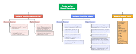 Kindergarten Digital Literacy and Computer Science Standards