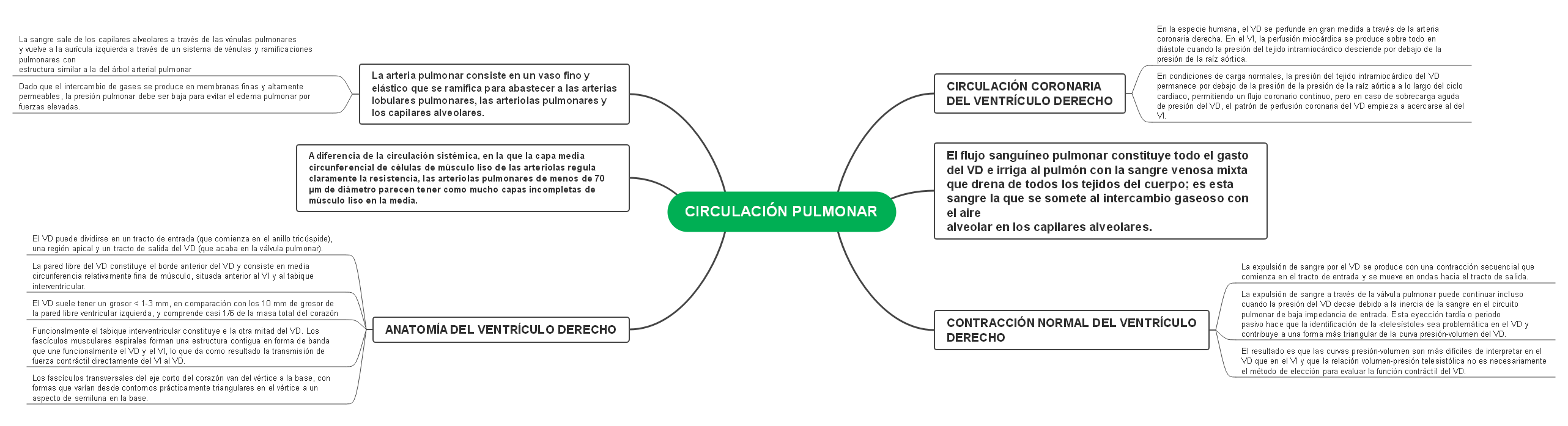 CIRCULACIÓN PULMONAR