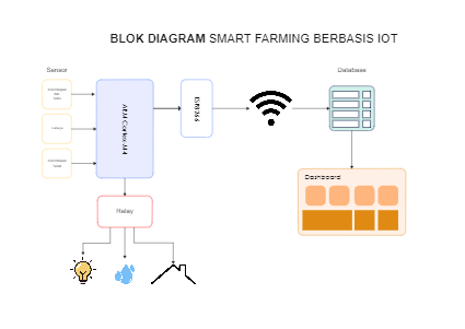 Diagram blok Smart Farming