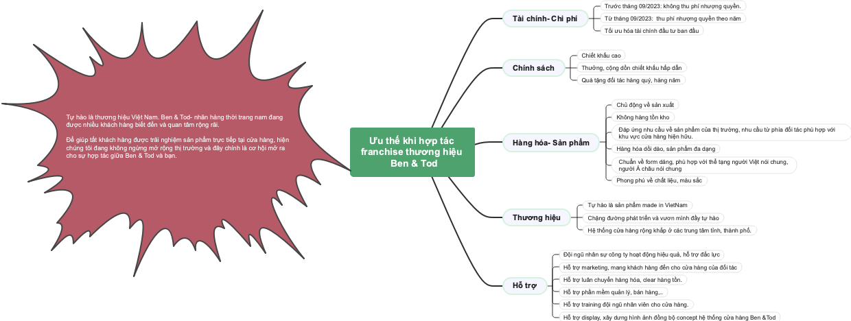 Ưu thế khi hợp tác franchise thương hiệu Ben & Tod