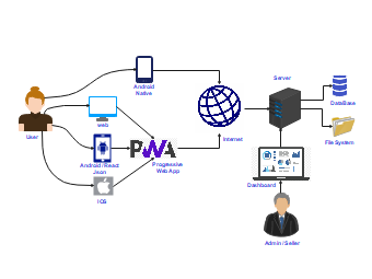 Multi-Platform User Access Network Structure