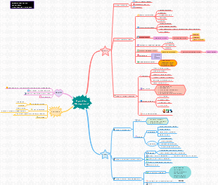 Mind Map of Operation Management