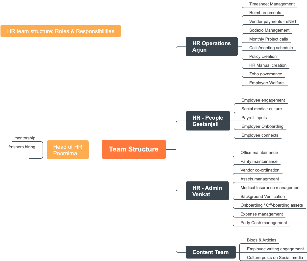 Mind Map of Team Structure