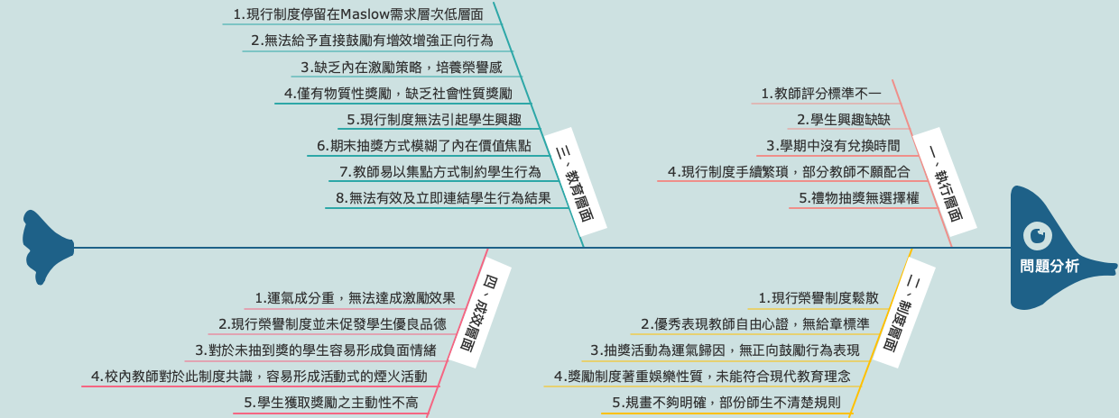 问题分析——教育奖励制度的多层面审视