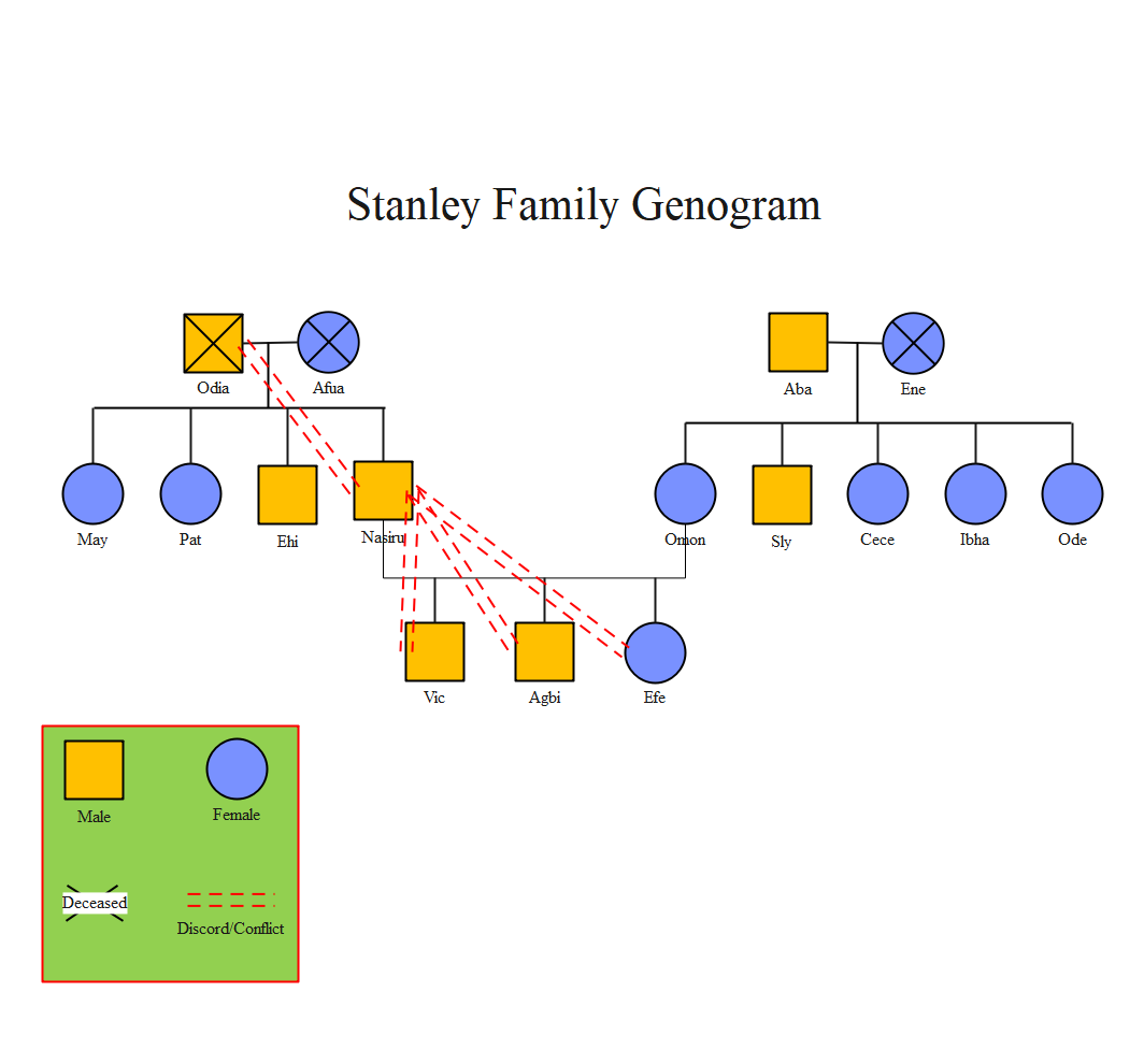Stanley Family Genogram