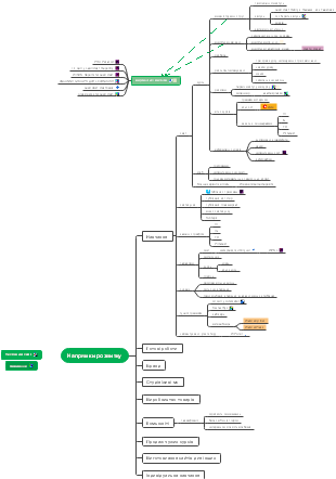Напрямки розвитку