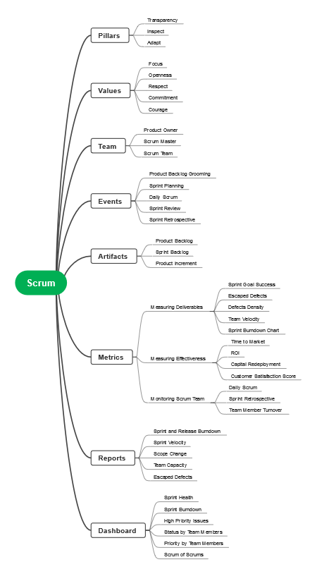 Mind Map of Scrum