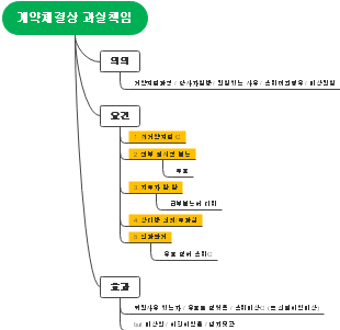 계약체결상 과실책임