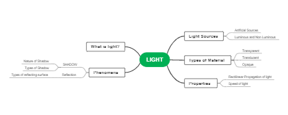 Fundamentals of Light