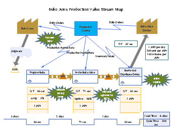 Buko Loco Value Stream Mapping with Kaizen Burst