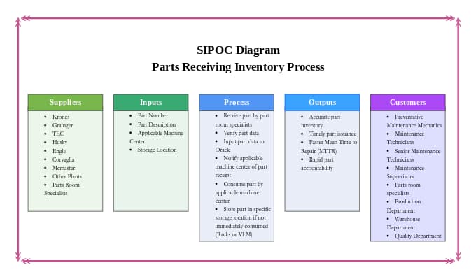Parts Receiving Inventory Process SIPOC Diagram
