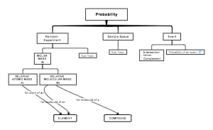 Fundamentals of Probability and Molar Mass