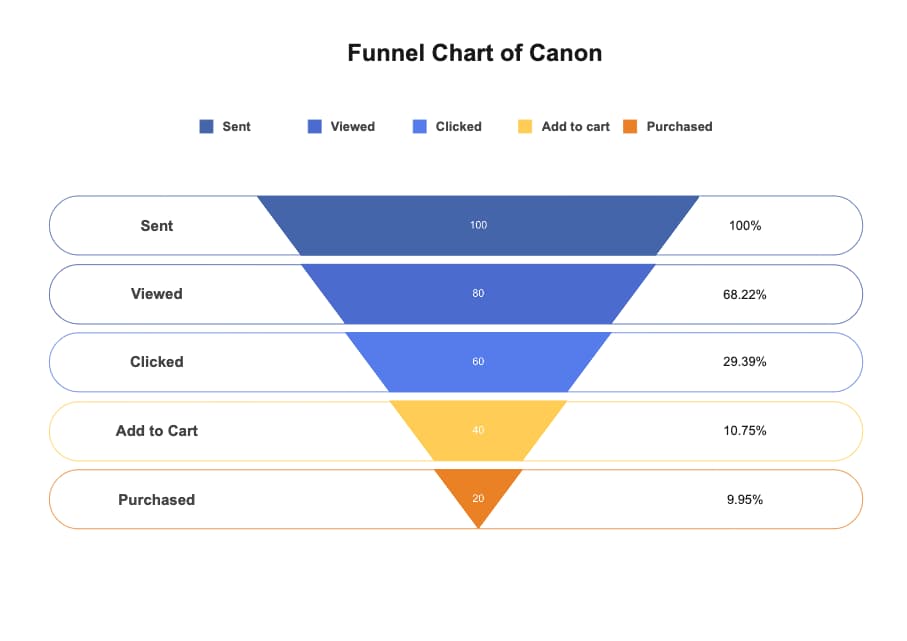 Funnel Chart of Canon